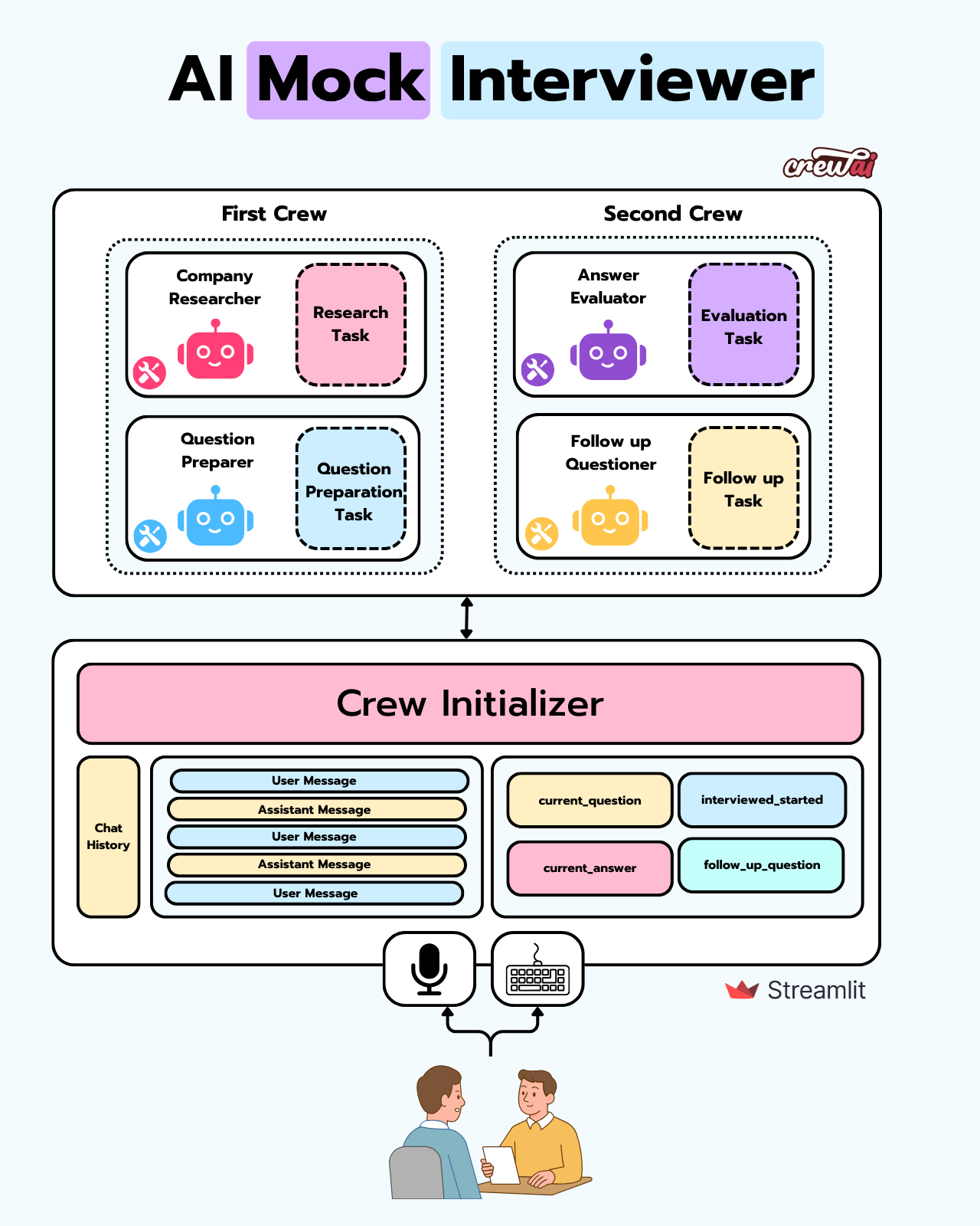 AI Mock Interviewer System Architecture